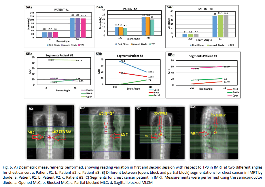 oncologyradiotherapy-performed