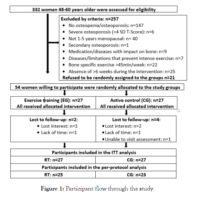 osteoporosis-physical-Participant-flow