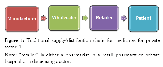 pharmaceutical-care-and-health-systems-open-access-distribution