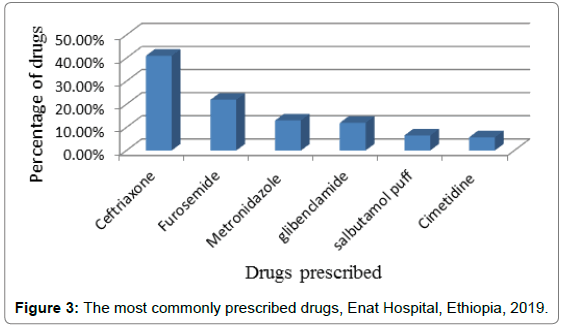 pharmaceutical-care-health-systems-prescribed-drugs