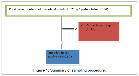 pharmaceutical-care-health-systems-sampling-procedure