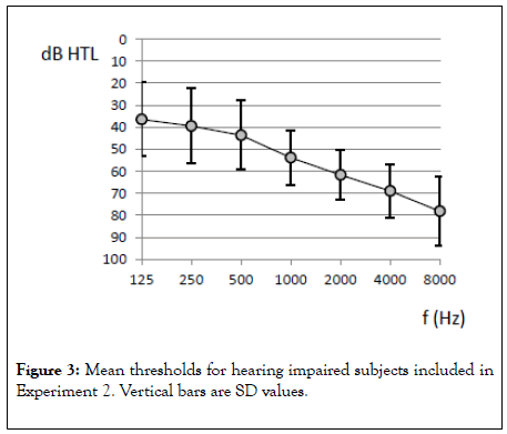 phonetics-audiology-thresholds