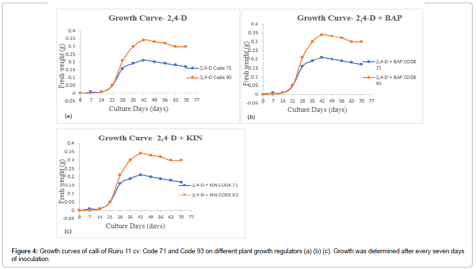 plant-biochemistry-physiology-Growth-curves