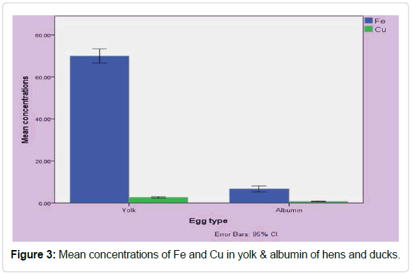 pollution-effects-albumin-hens