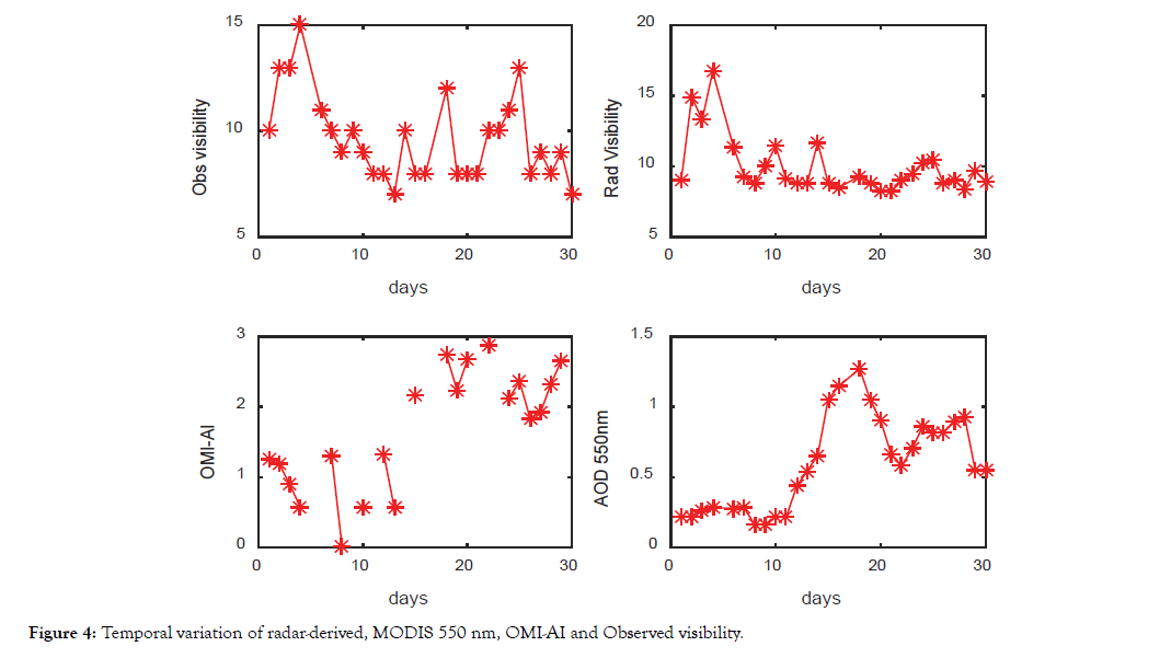 pollution-effects-control-observed-visibility