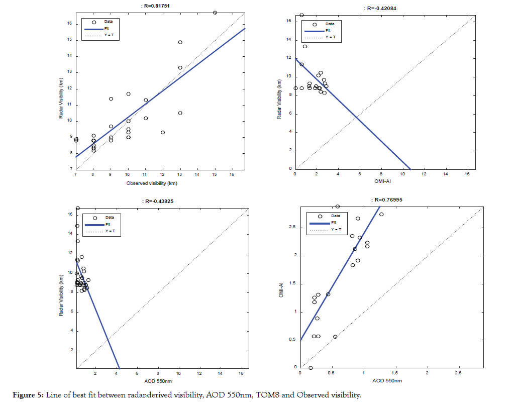 pollution-effects-control-radar-derived-visibility