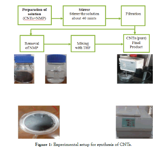 pollution-effects-control-setup-synthesis