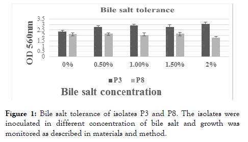 probiotics-health-Bile-salt