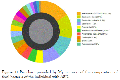 probiotics-health-Pie-chart