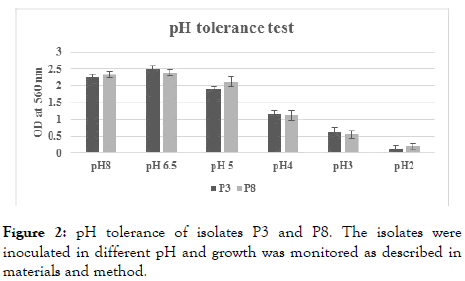 probiotics-health-pH-tolerance