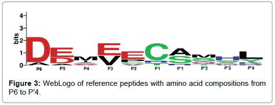 proteomics-bioinformatics-amino-acid