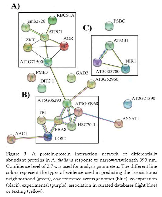 proteomics-bioinformatics-association