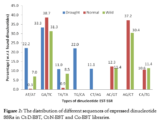 proteomics-bioinformatics-dinucleotide