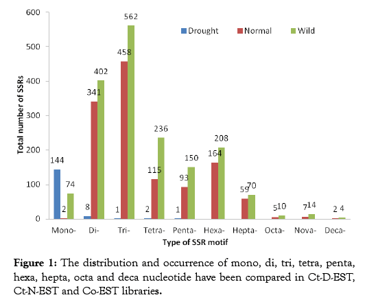 proteomics-bioinformatics-occurrence