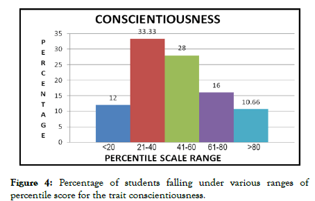 psychology-psychotherapy-conscientiousness