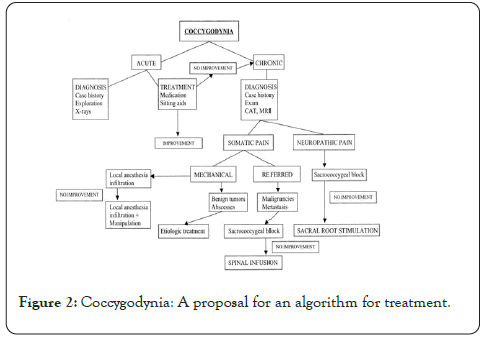 rheumatology-current-research-coccygodynia