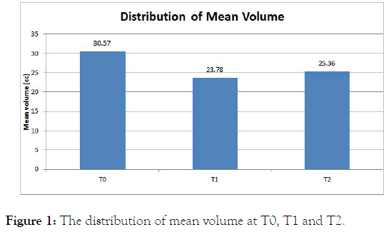 sleep-disorders-therapy-distribution-mean