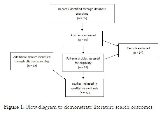 sleep-disorders-therapy-literature-outcomes