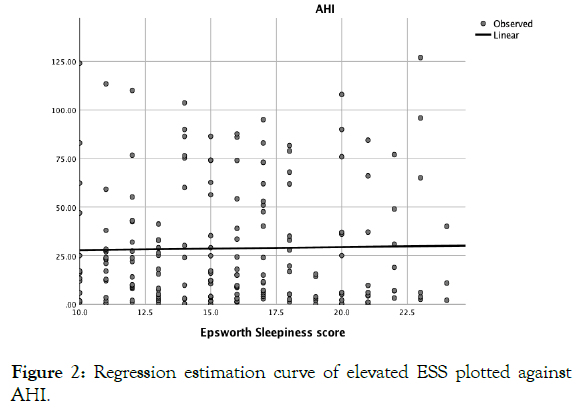 sleep-disorders-therapy-regression-plotted