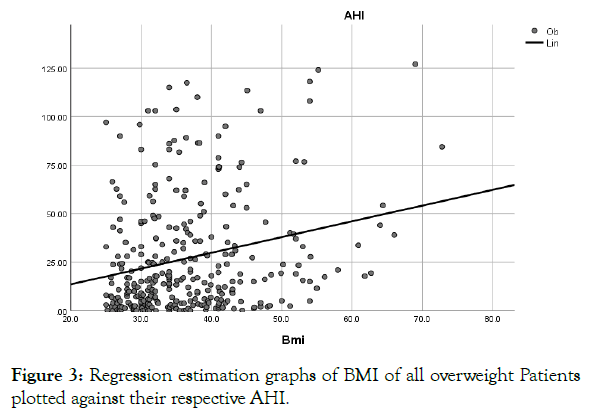 sleep-disorders-therapy-regression-plotted