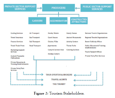 tourism-hospitality-Tourism-Stakeholders