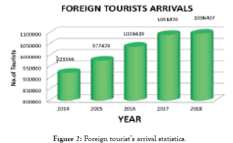 tourism-hospitality-arrival-statistics