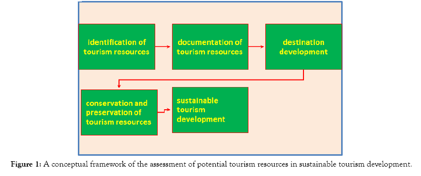 tourism-hospitality-assessment