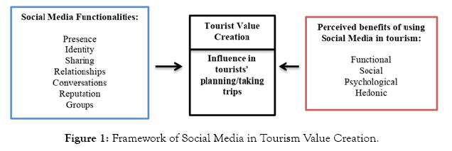 tourism-hospitality-creation