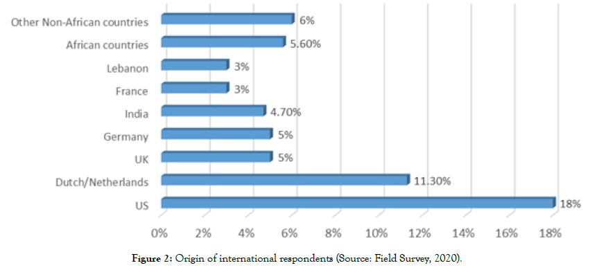 tourism-hospitality-international-respondents