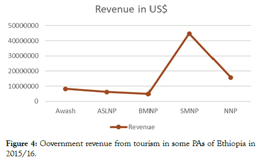 tourism-hospitality-revenue