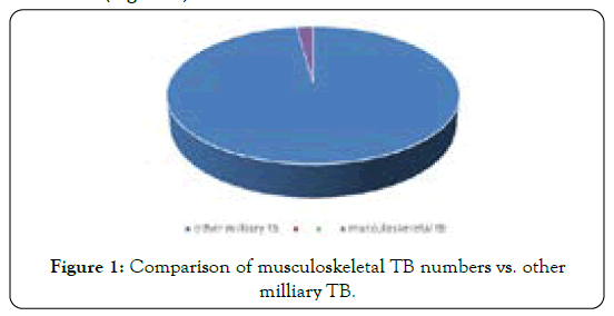 tuberculous-arthritis-diagnosed-musculoskeletal