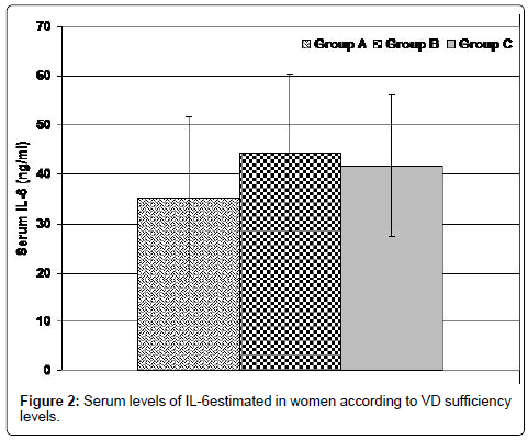 womens-health-care-Serum-levels