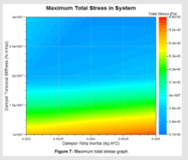 advances-automobile-engineering-Maximum-stress