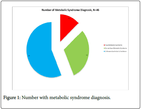 endocrinology-metabolic-syndrome-syndrome-diagnosis