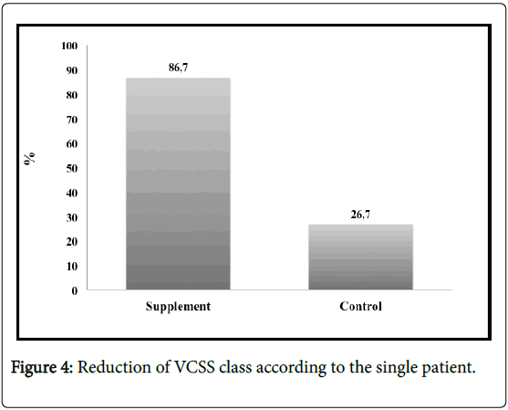 Angiology-Reduction-VCSS