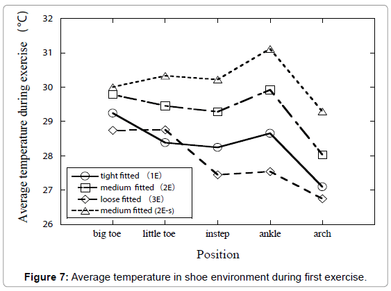 Ergonomics-Average-temperature-shoe-environment