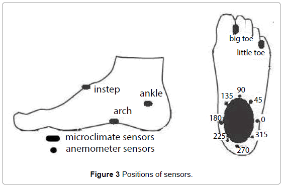Ergonomics-Positions-sensors