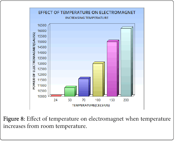 Magnet Temperature
