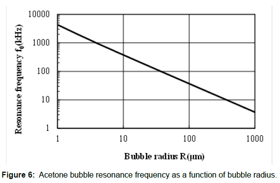 advancements-technology-bubble-resonance
