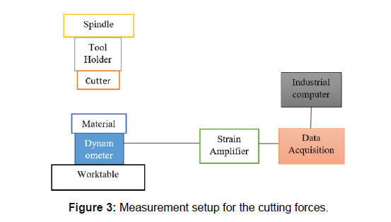 advancements-technology-measurement-setup