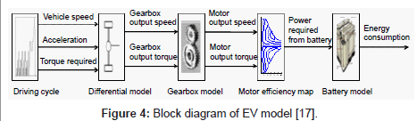 advances-automobile-engineering-Block-diagram