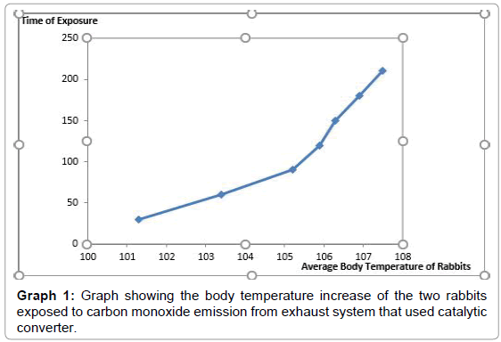 advances-automobile-engineering-Graph-temperature-increase