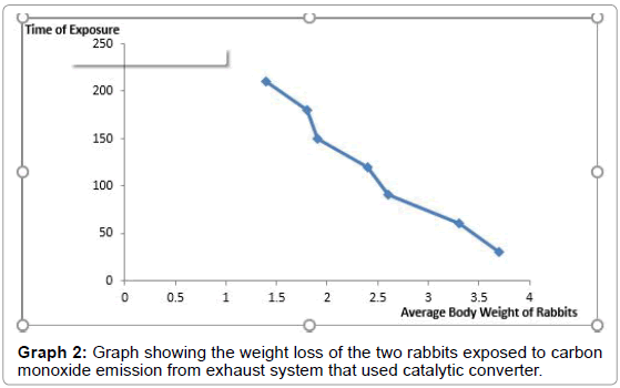 advances-automobile-engineering-Graph-weight-rabbits