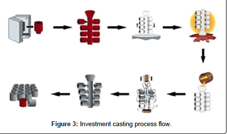 advances-automobile-engineering-Investment-casting