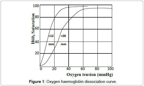 advances-automobile-engineering-Oxygen-haemoglobin-dissociation
