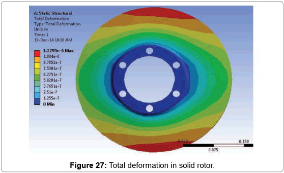 advances-automobile-engineering-Total-deformation-solid-rotor