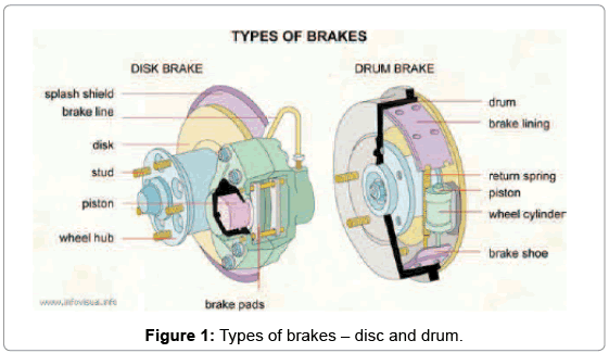 advances-automobile-engineering-Types-brakes–disc