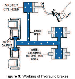 advances-automobile-engineering-Working-hydraulic-brakes