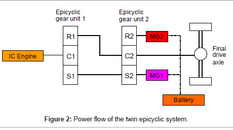 advances-automobile-engineering-twin-epicyclic-system