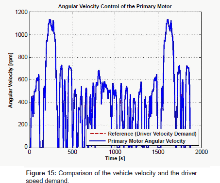advances-automobile-engineering-vehicle-velocity